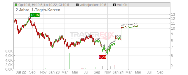 Tricon Residential Chart