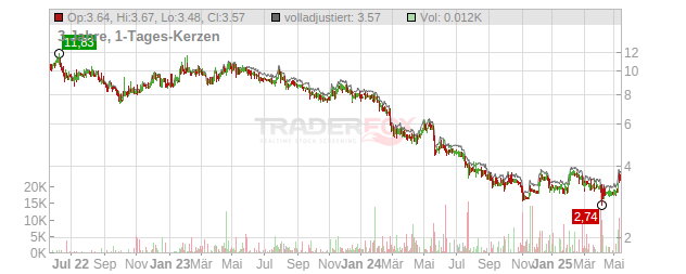 Viscom Chart