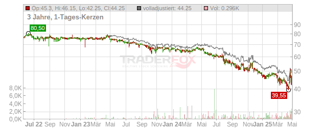 Nürnberger Beteiligungs-AG Chart