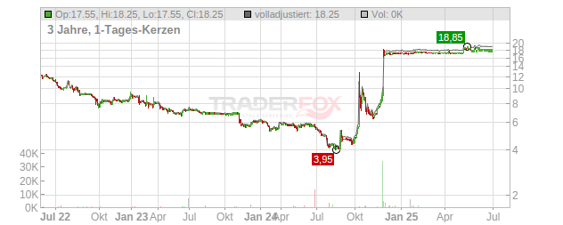 OTRS Chart