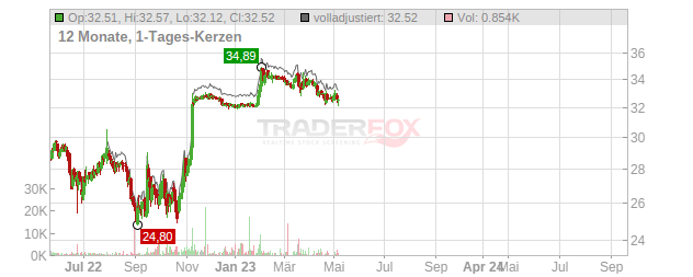 Vantage Towers Chart