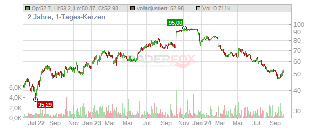 Vitesco Technologies Group Chart