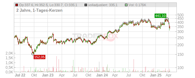Rockwool Chart