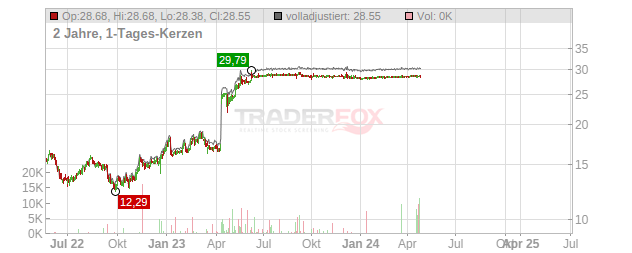 Uponor Chart