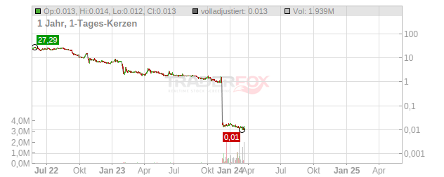 Orpea Chart