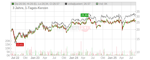 Rexel Chart
