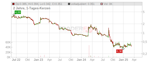 Medesis Pharma Chart