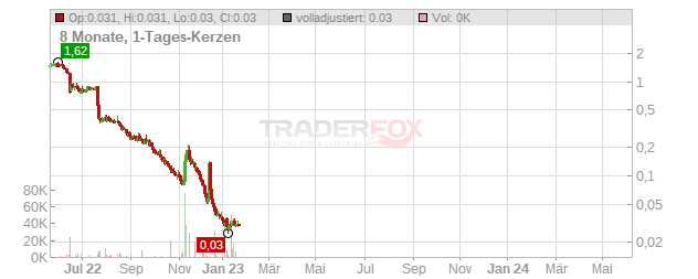 Navya SAS Chart