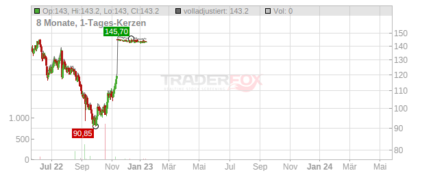 Somfy Chart