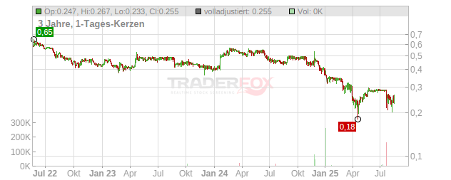 Benchmark Holdings Chart