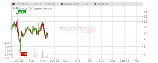 RADA Electronic Industries Chart