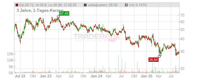 Globalfoundries Chart