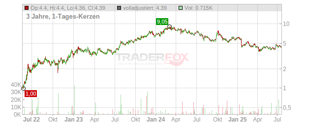 New Oriental Educat.&Techn.Grp Chart