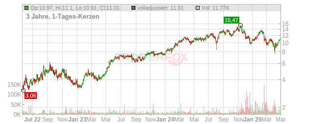 Nu Holdings Chart