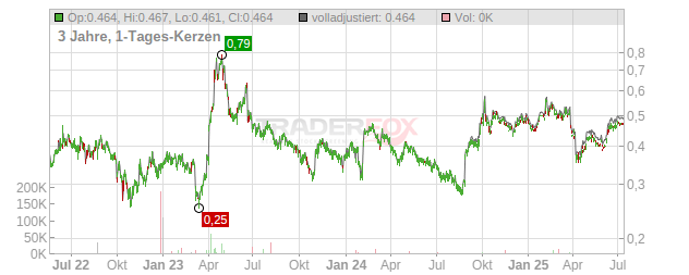 IGG Chart