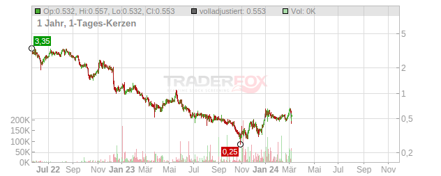 Affimed Chart