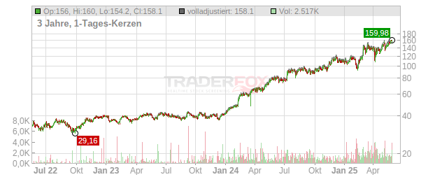 Kongsberg Gruppen Chart