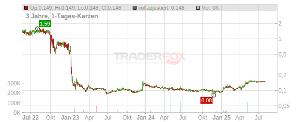 Biofish Holding Chart
