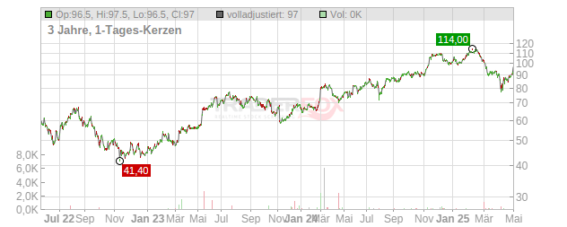 Xero Chart