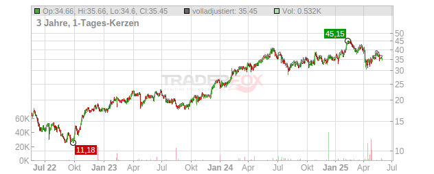 Mycronic Chart