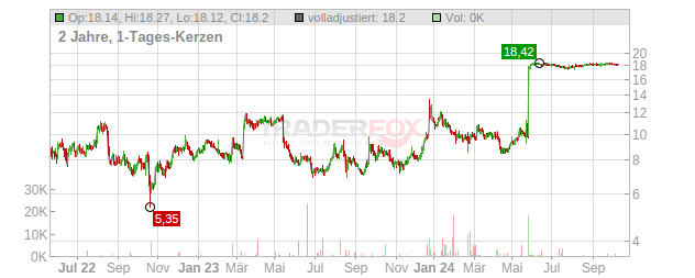 Calliditas Therapeutics Chart