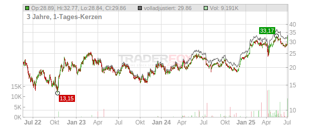 AVANZA BANK HOLDING Chart