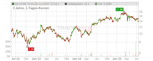 Sweco Chart