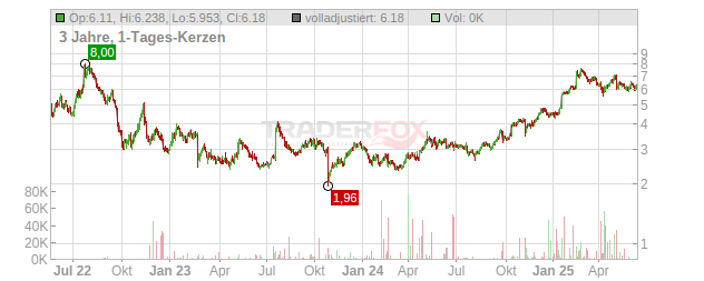 TRUECALLER Chart