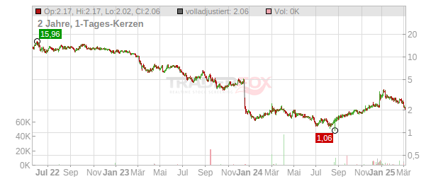 Aadi Biosciences Chart