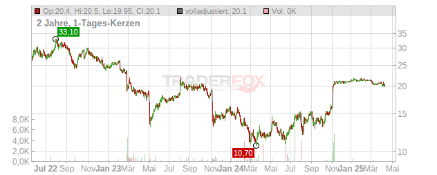 Air Transport Services Group Chart