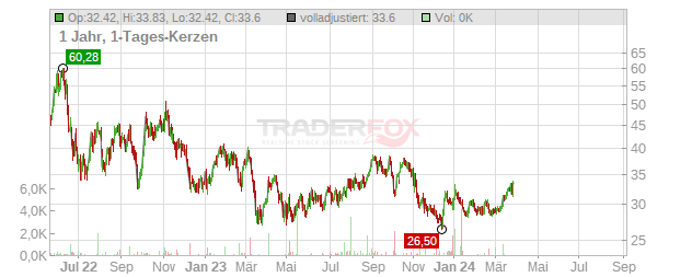 CALLON PETROLEUM CO. Chart