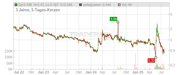 Imunon Chart