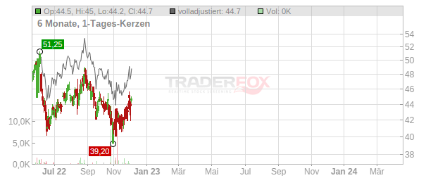 China Petroleum & Chemical Chart