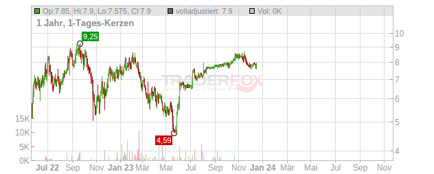 Chindata Group Holdings Chart