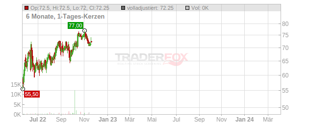 Continental Resources Chart