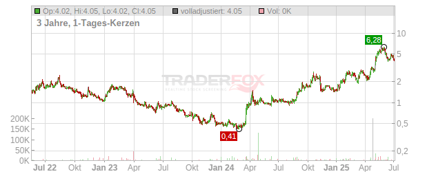 SOFTWARE ACQ.GR. A -,0001 Chart