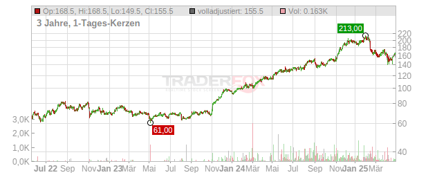 GoDaddy Chart