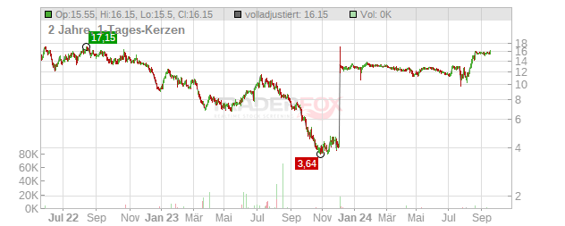 Hawaiian Holdings Chart