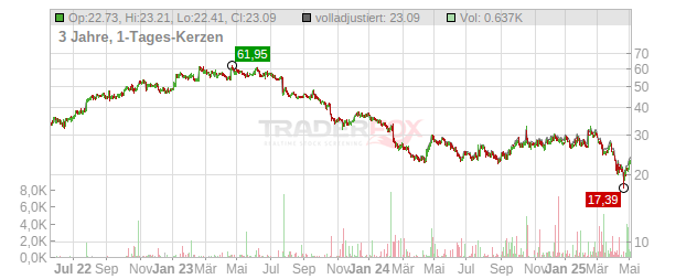 Iridium Communications Chart