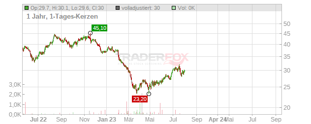 Liberty Media Chart