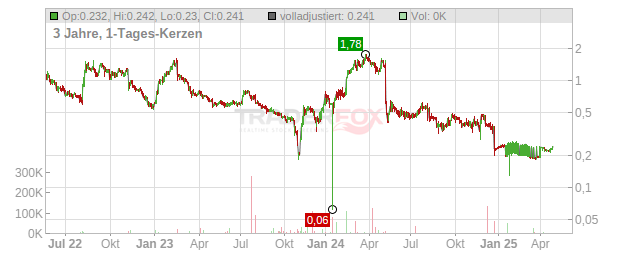 Liberty Tripadvisor Holdings Chart
