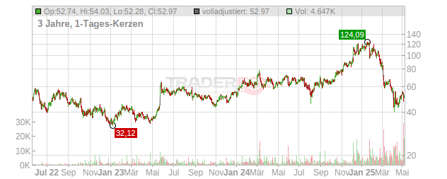 Marvell Technology Group Chart