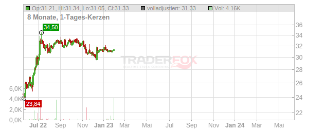 Meridian Bioscience Chart