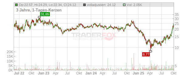 Peabody Energy Chart