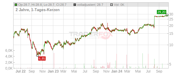 PetIQ (Class A) Chart