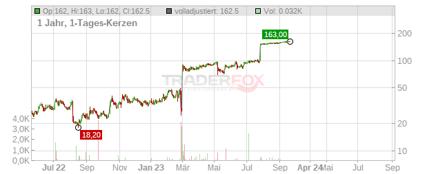 Reata Pharmaceuticals Chart