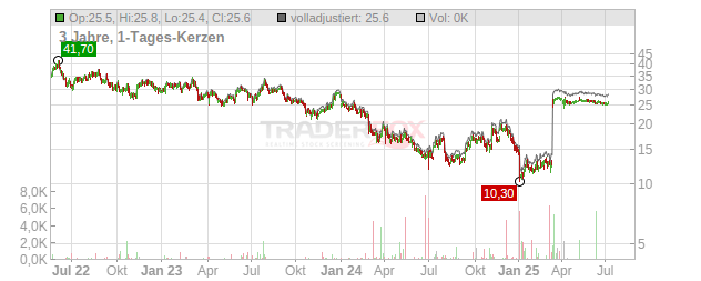Schnitzer Steel Industries Chart