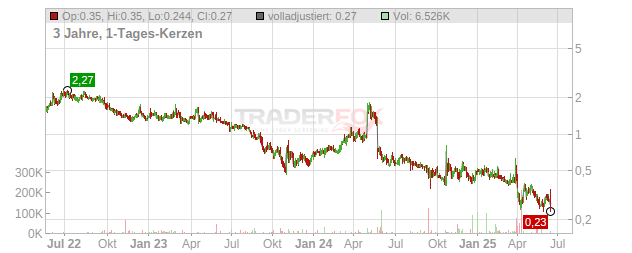 Sensei Biotherapeutics Chart