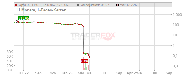 Signature Bank Chart