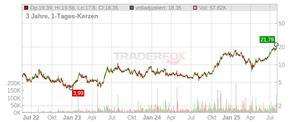 SoFi Technologies Chart